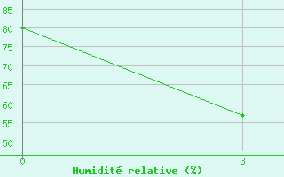 Courbe de l'humidit relative pour Jumla