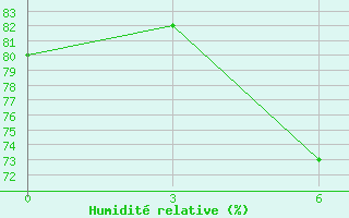 Courbe de l'humidit relative pour Lamia