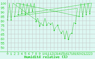 Courbe de l'humidit relative pour Reus (Esp)