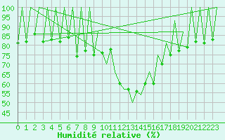 Courbe de l'humidit relative pour Lugano (Sw)