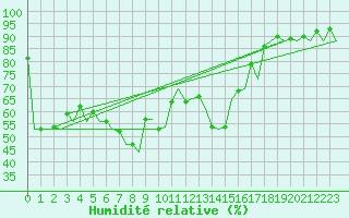 Courbe de l'humidit relative pour Ibiza (Esp)