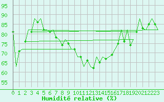Courbe de l'humidit relative pour San Sebastian (Esp)