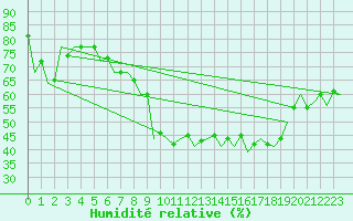 Courbe de l'humidit relative pour Luxembourg (Lux)