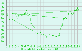 Courbe de l'humidit relative pour Frankfort (All)