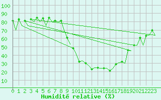 Courbe de l'humidit relative pour Burgos (Esp)