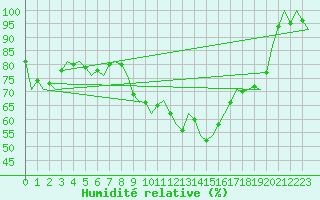 Courbe de l'humidit relative pour Waddington