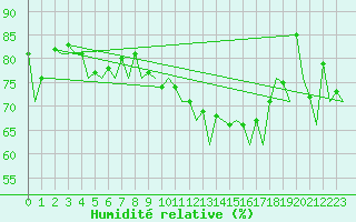 Courbe de l'humidit relative pour Vitoria