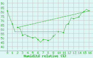 Courbe de l'humidit relative pour Learmonth Airport
