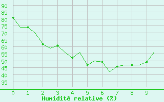 Courbe de l'humidit relative pour Chiang Mai