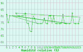Courbe de l'humidit relative pour Murmansk
