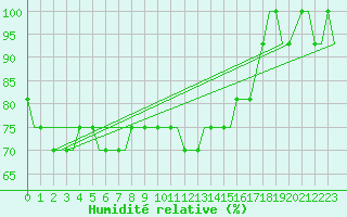 Courbe de l'humidit relative pour Norwich Weather Centre