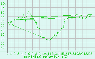 Courbe de l'humidit relative pour Wittmundhaven