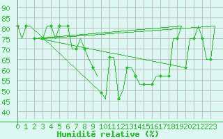 Courbe de l'humidit relative pour Saint Gallen-Altenrhein