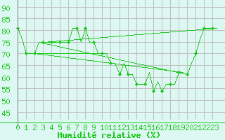 Courbe de l'humidit relative pour Luton Airport