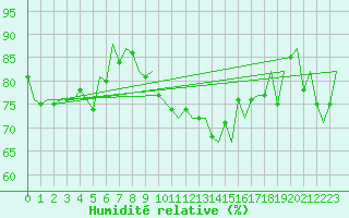 Courbe de l'humidit relative pour Jersey (UK)