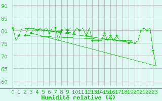 Courbe de l'humidit relative pour Muenster / Osnabrueck