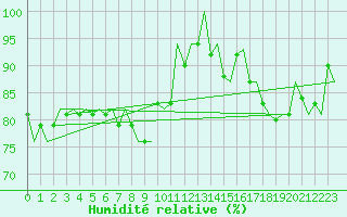 Courbe de l'humidit relative pour De Kooy