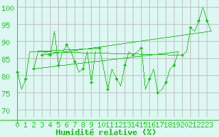 Courbe de l'humidit relative pour La Coruna / Alvedro