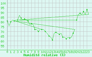 Courbe de l'humidit relative pour Berlin-Schoenefeld