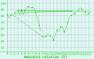 Courbe de l'humidit relative pour Reus (Esp)