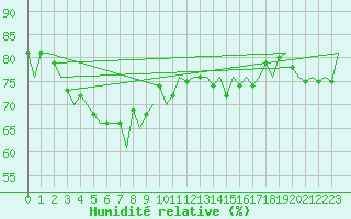 Courbe de l'humidit relative pour Dublin (Ir)