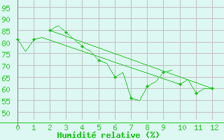 Courbe de l'humidit relative pour Trondheim / Vaernes