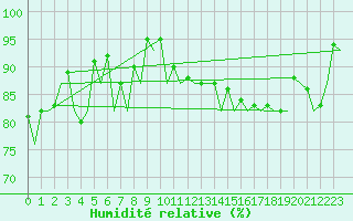 Courbe de l'humidit relative pour London / Heathrow (UK)