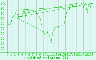 Courbe de l'humidit relative pour Gerona (Esp)