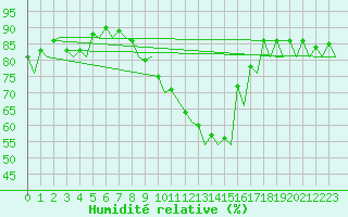 Courbe de l'humidit relative pour Namest Nad Oslavou