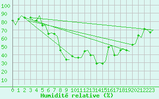 Courbe de l'humidit relative pour Stavanger / Sola