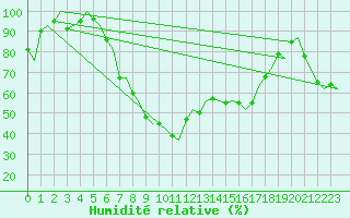 Courbe de l'humidit relative pour Leeuwarden