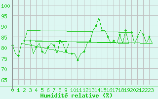 Courbe de l'humidit relative pour Platform A12-cpp Sea