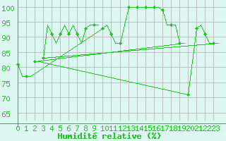 Courbe de l'humidit relative pour Platform J6-a Sea