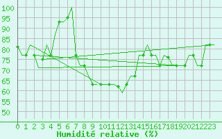 Courbe de l'humidit relative pour Istanbul / Ataturk