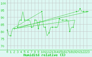 Courbe de l'humidit relative pour Olbia / Costa Smeralda