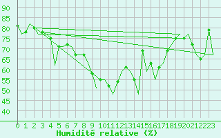 Courbe de l'humidit relative pour Almeria / Aeropuerto