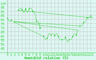 Courbe de l'humidit relative pour Santander / Parayas