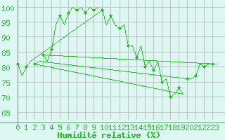 Courbe de l'humidit relative pour Maastricht / Zuid Limburg (PB)
