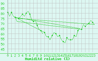 Courbe de l'humidit relative pour Luxembourg (Lux)