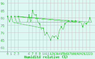 Courbe de l'humidit relative pour Melilla