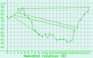 Courbe de l'humidit relative pour Laupheim