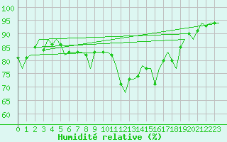 Courbe de l'humidit relative pour Alghero