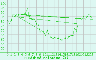 Courbe de l'humidit relative pour Nordholz