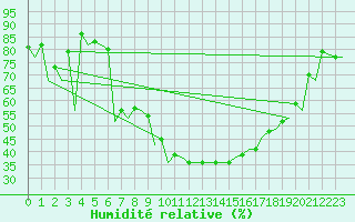 Courbe de l'humidit relative pour Payerne (Sw)