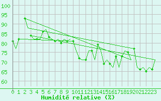 Courbe de l'humidit relative pour Platforme D15-fa-1 Sea