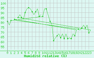 Courbe de l'humidit relative pour London / Heathrow (UK)