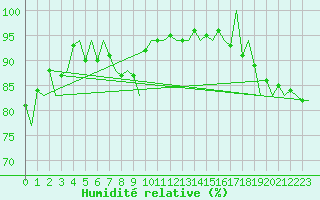 Courbe de l'humidit relative pour Platform L9-ff-1 Sea