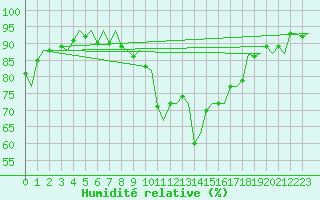 Courbe de l'humidit relative pour Roma Fiumicino