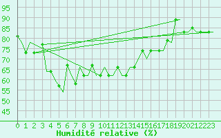 Courbe de l'humidit relative pour Adler