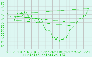 Courbe de l'humidit relative pour Firenze / Peretola